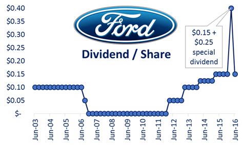 dividend of ford stock